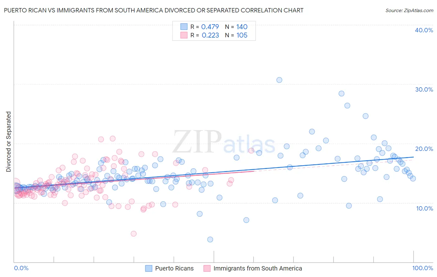 Puerto Rican vs Immigrants from South America Divorced or Separated