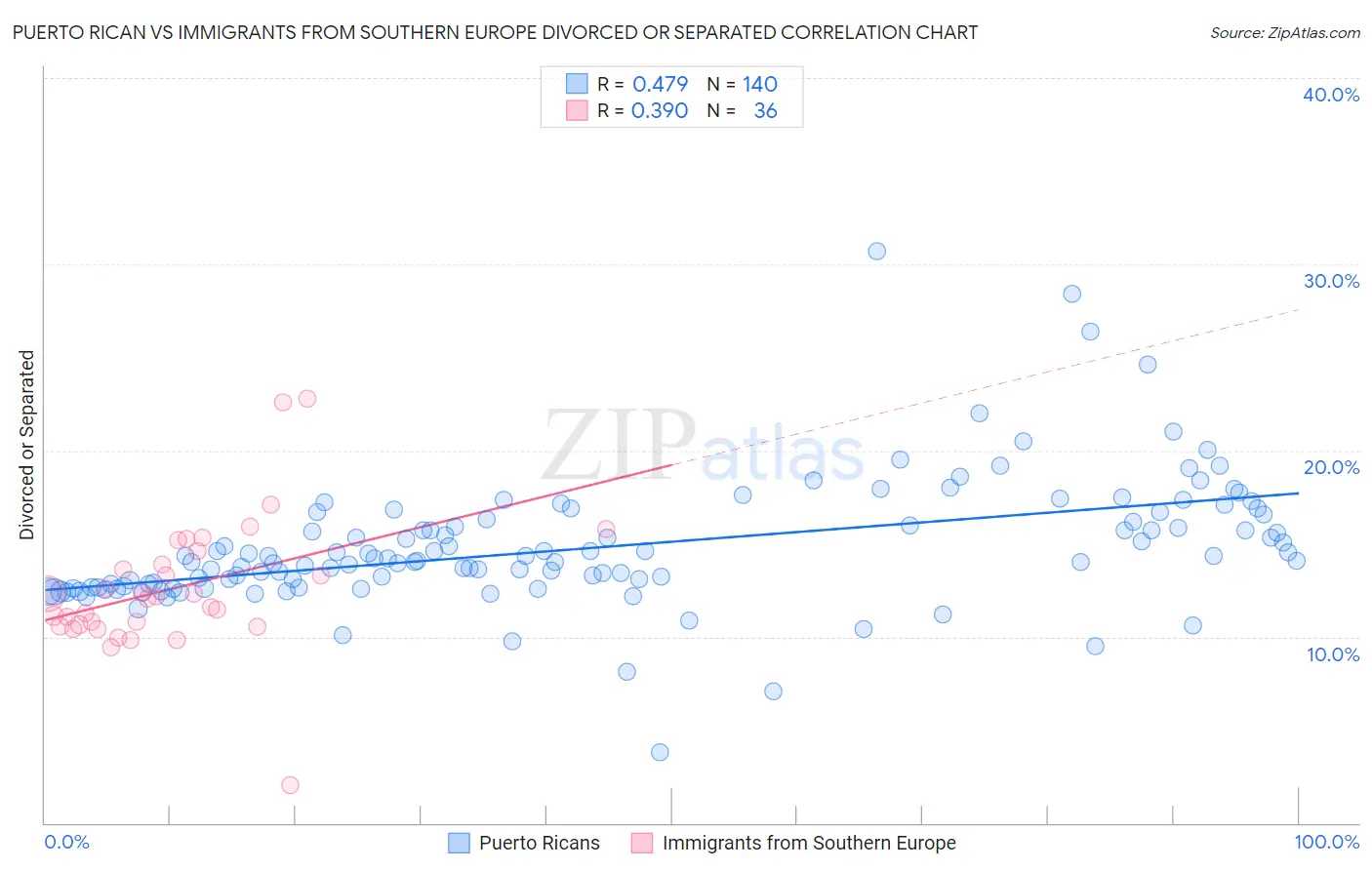 Puerto Rican vs Immigrants from Southern Europe Divorced or Separated