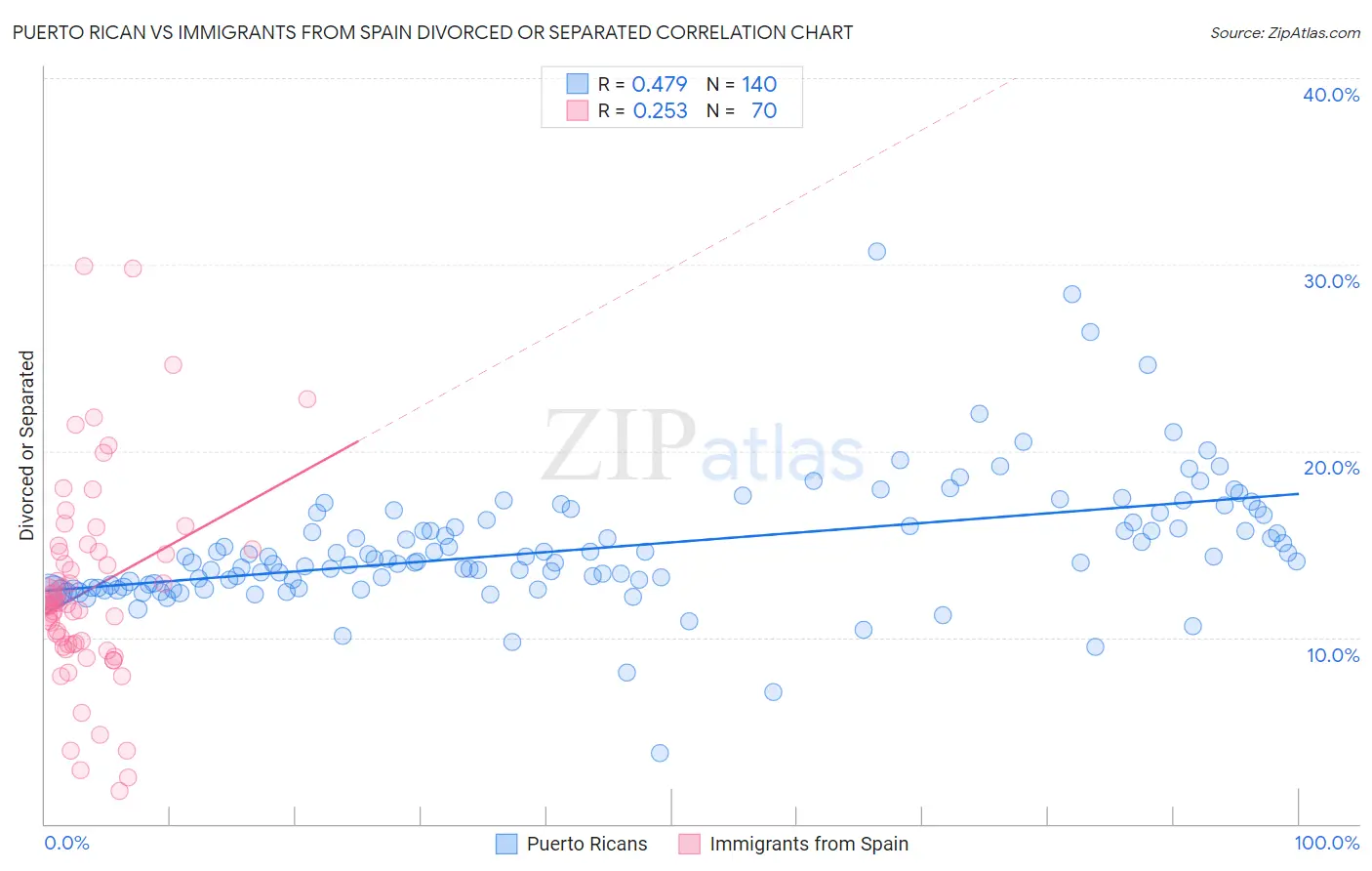 Puerto Rican vs Immigrants from Spain Divorced or Separated