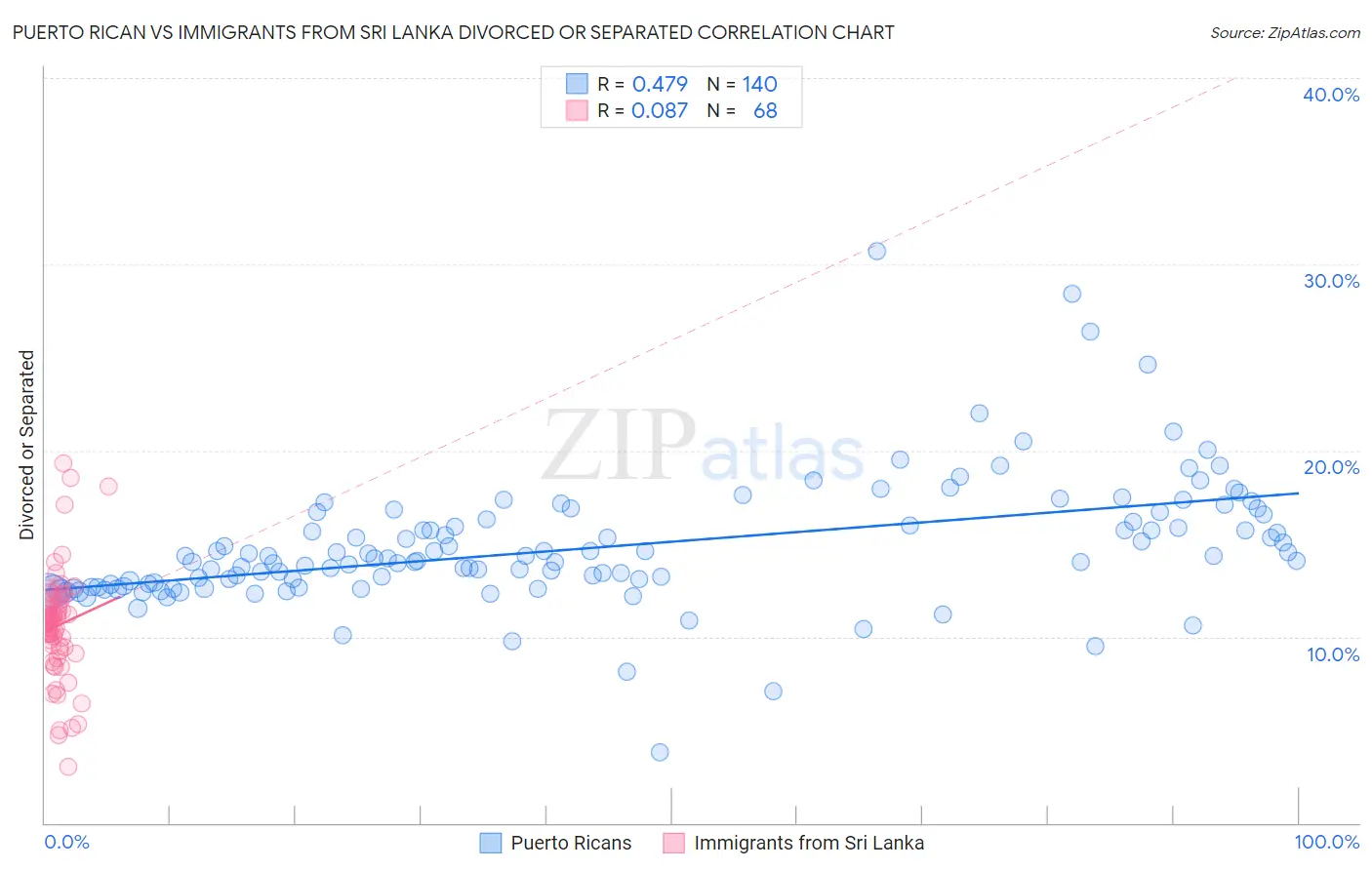 Puerto Rican vs Immigrants from Sri Lanka Divorced or Separated