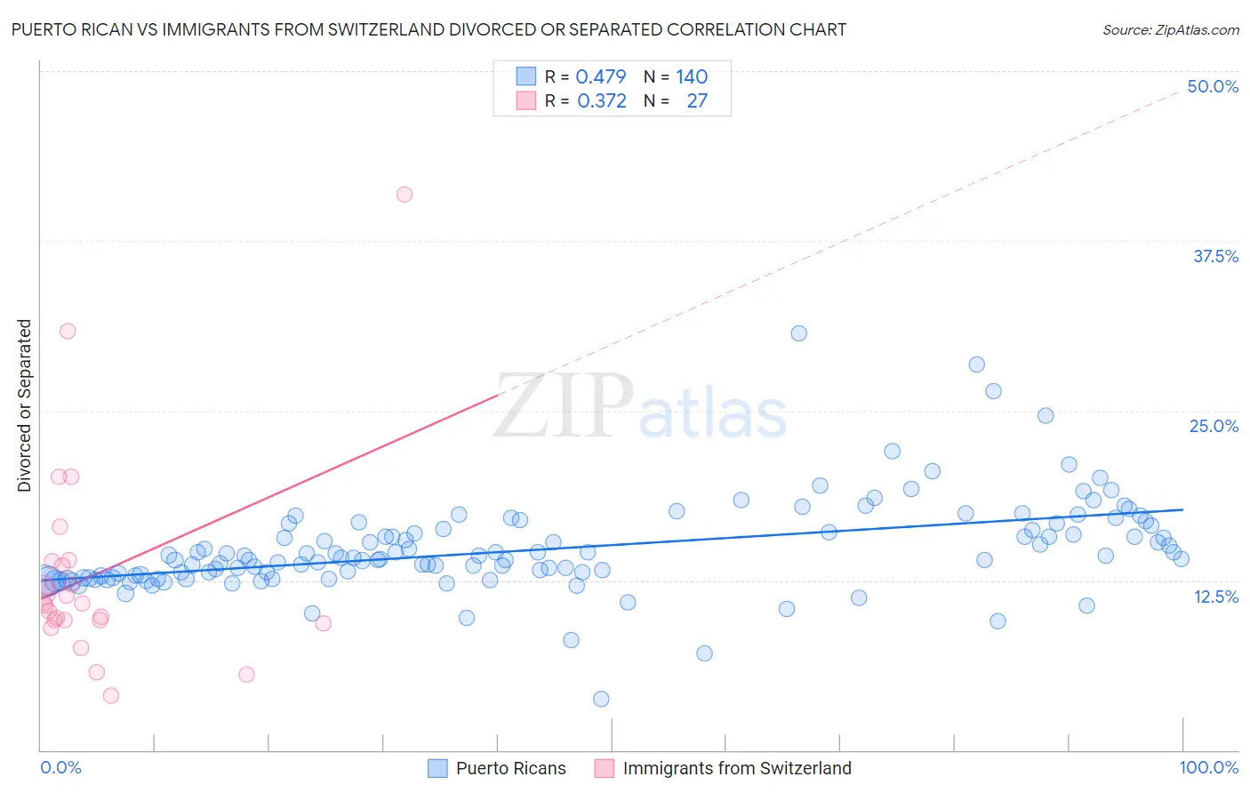 Puerto Rican vs Immigrants from Switzerland Divorced or Separated