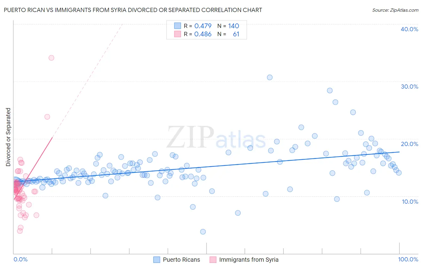 Puerto Rican vs Immigrants from Syria Divorced or Separated
