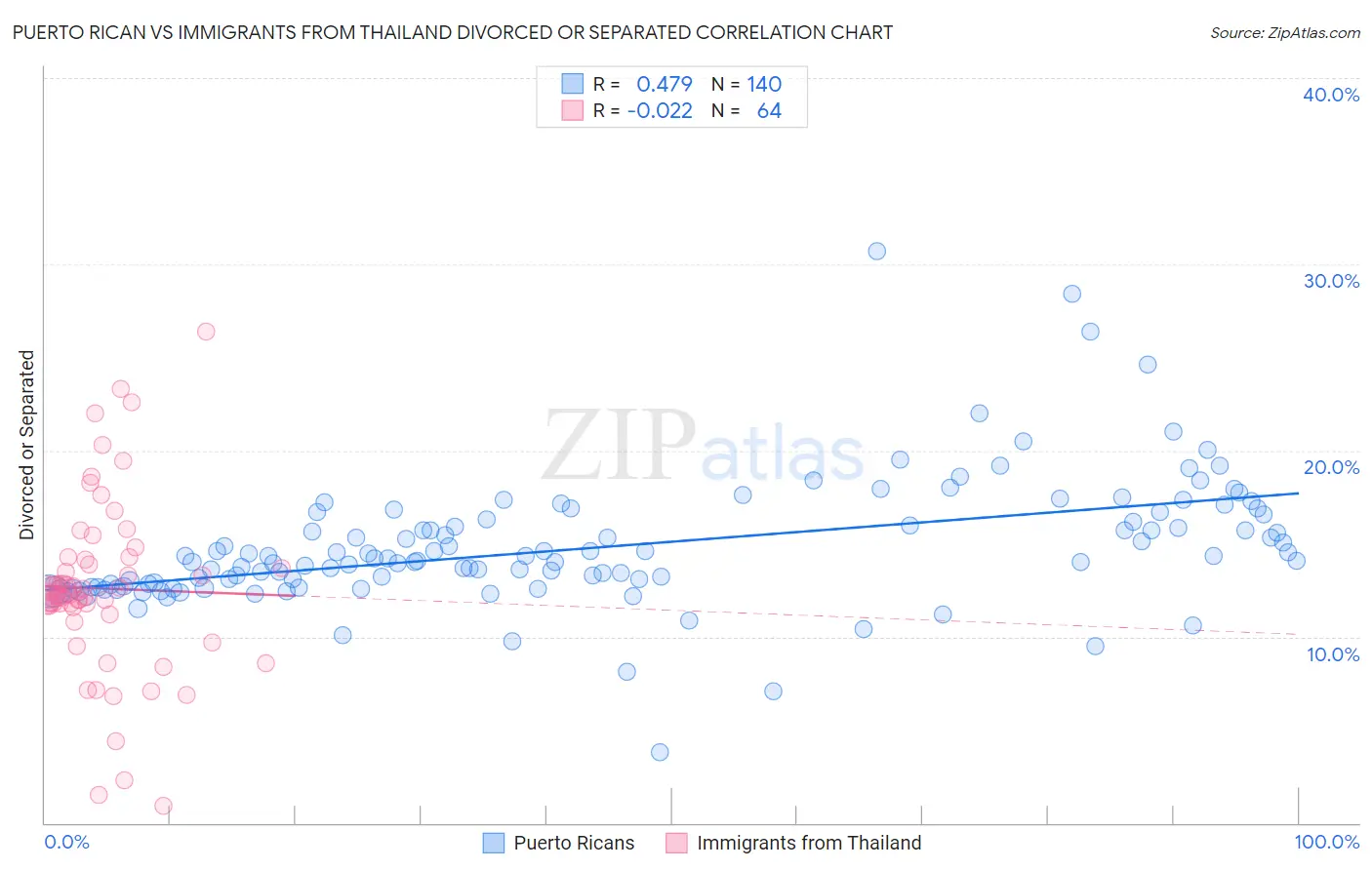 Puerto Rican vs Immigrants from Thailand Divorced or Separated