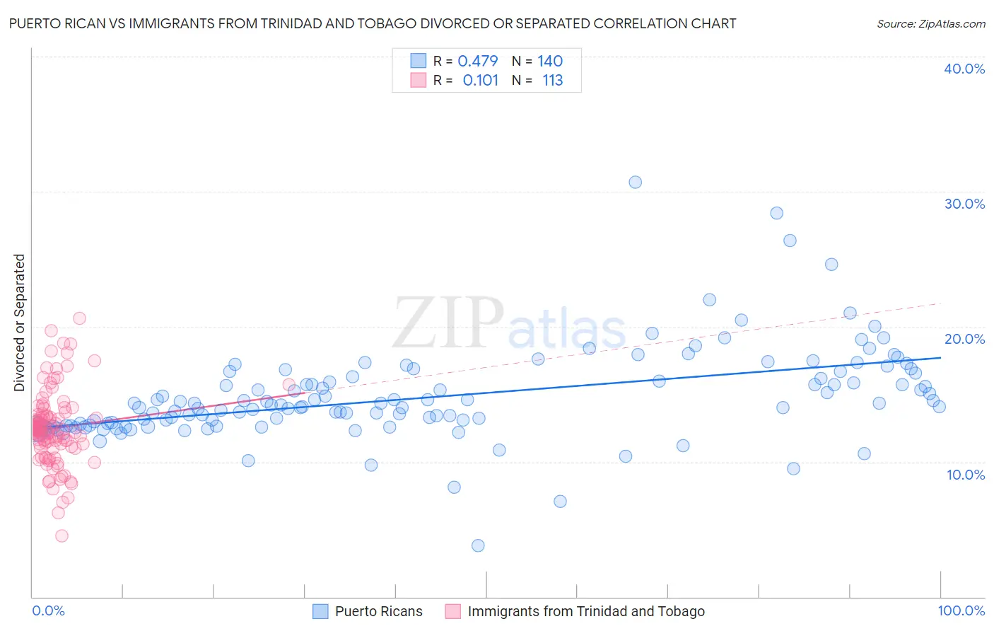 Puerto Rican vs Immigrants from Trinidad and Tobago Divorced or Separated