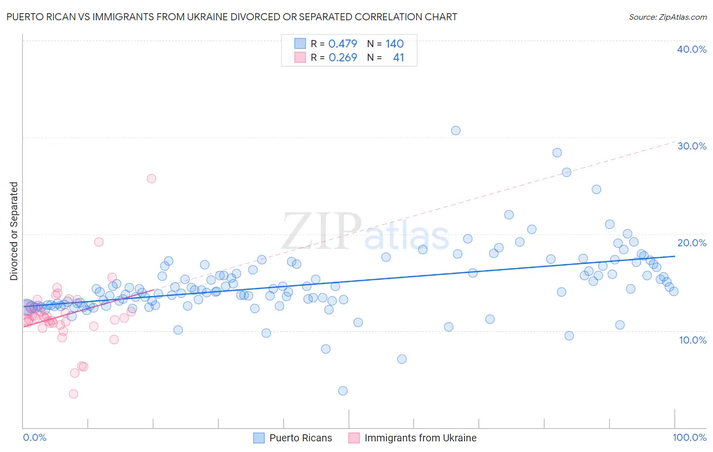 Puerto Rican vs Immigrants from Ukraine Divorced or Separated