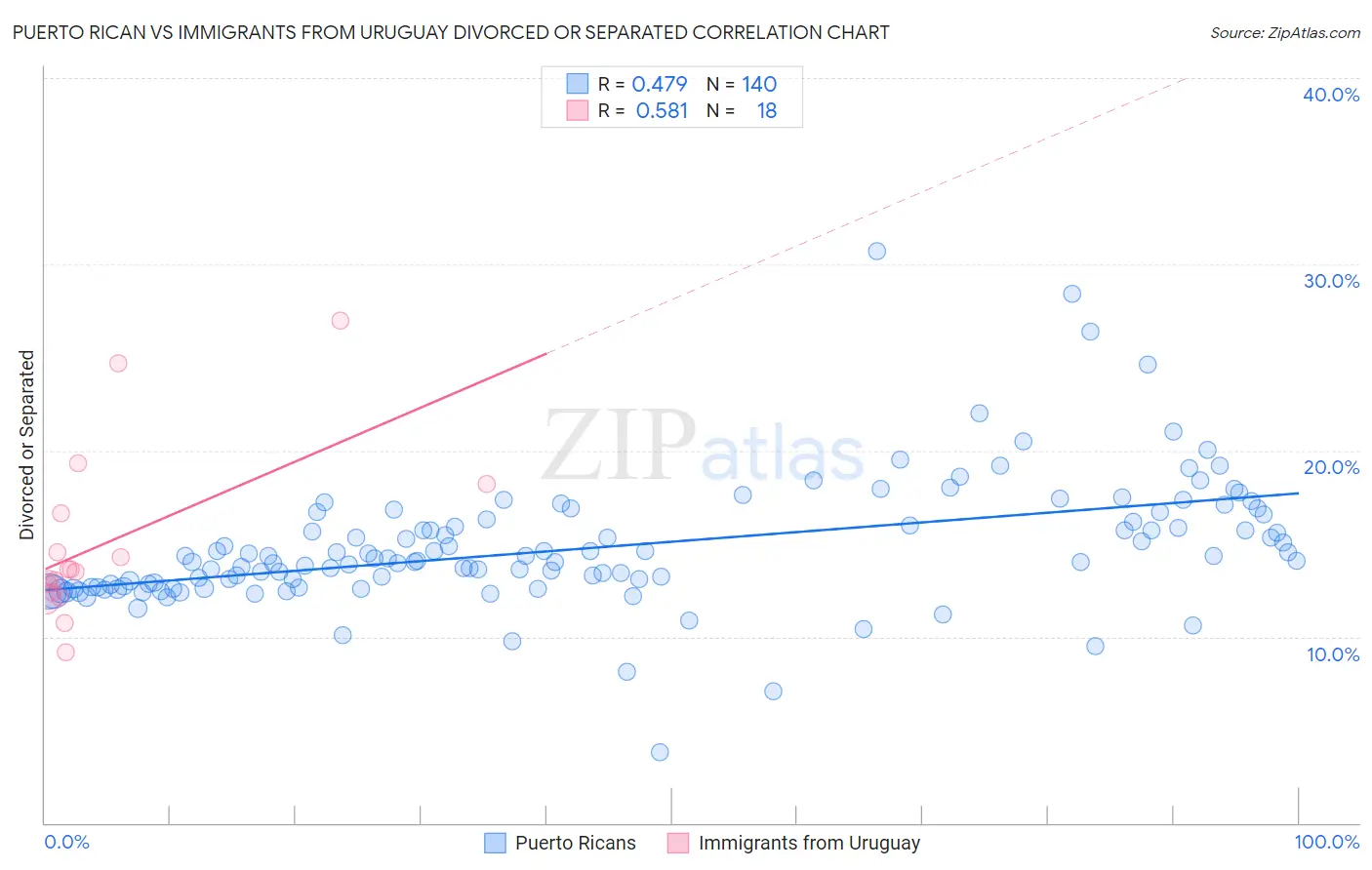 Puerto Rican vs Immigrants from Uruguay Divorced or Separated