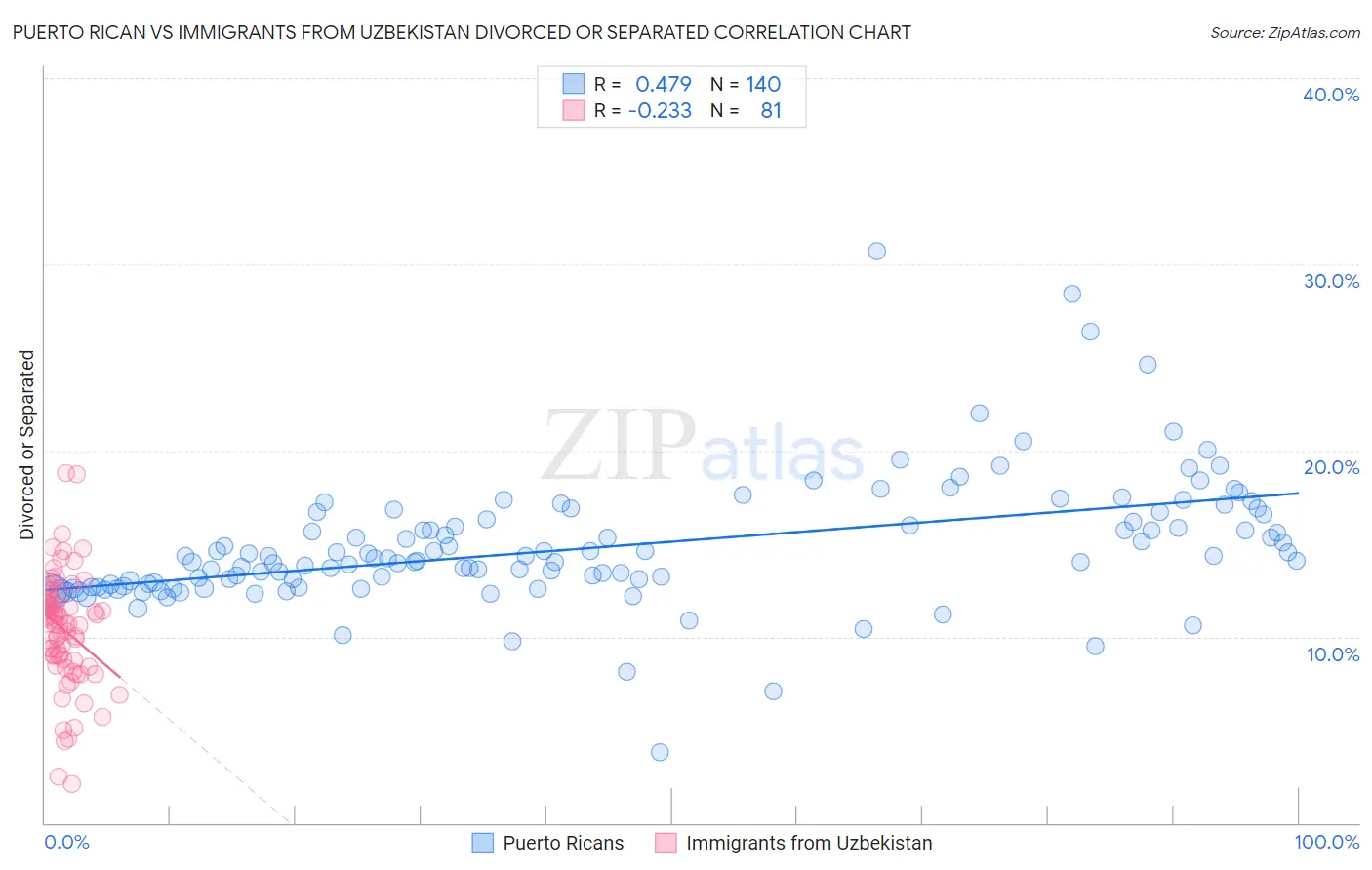 Puerto Rican vs Immigrants from Uzbekistan Divorced or Separated