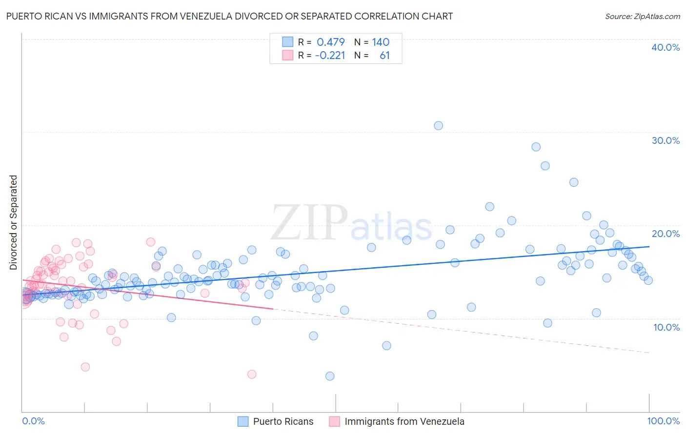 Puerto Rican vs Immigrants from Venezuela Divorced or Separated