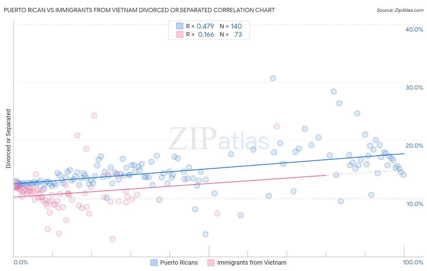 Puerto Rican vs Immigrants from Vietnam Divorced or Separated