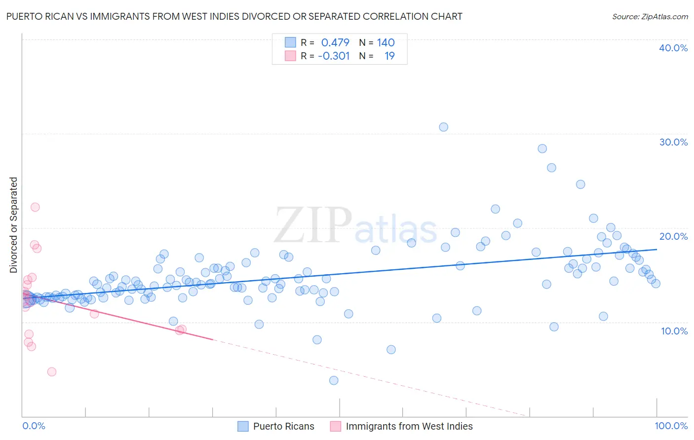 Puerto Rican vs Immigrants from West Indies Divorced or Separated