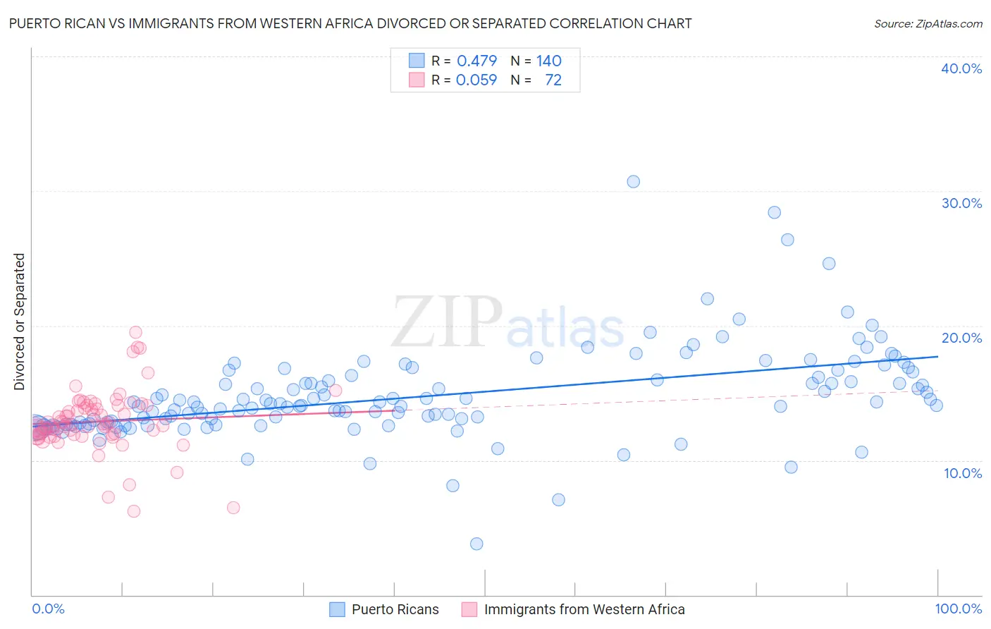 Puerto Rican vs Immigrants from Western Africa Divorced or Separated