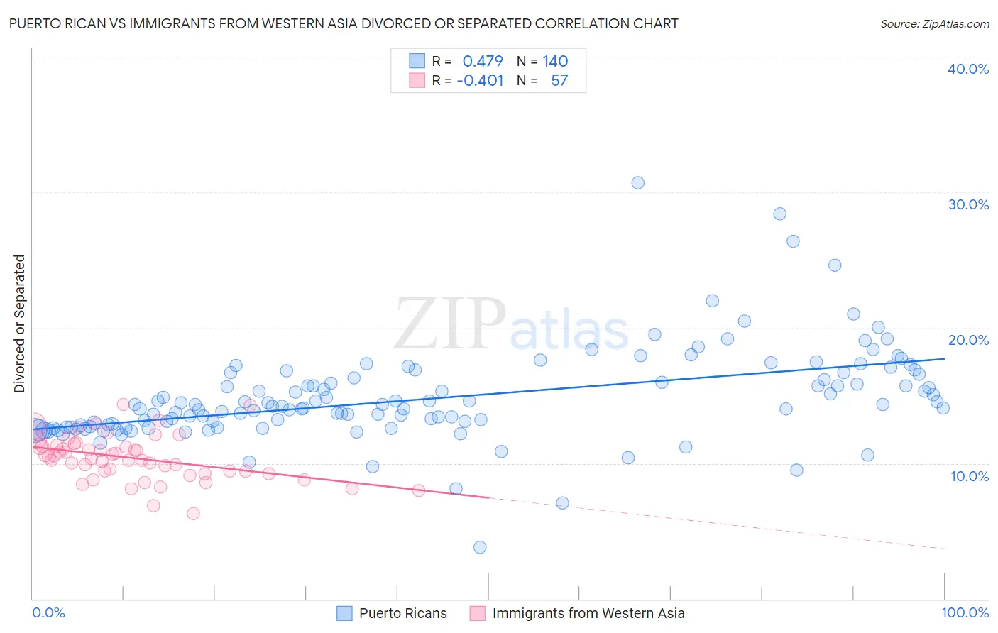 Puerto Rican vs Immigrants from Western Asia Divorced or Separated