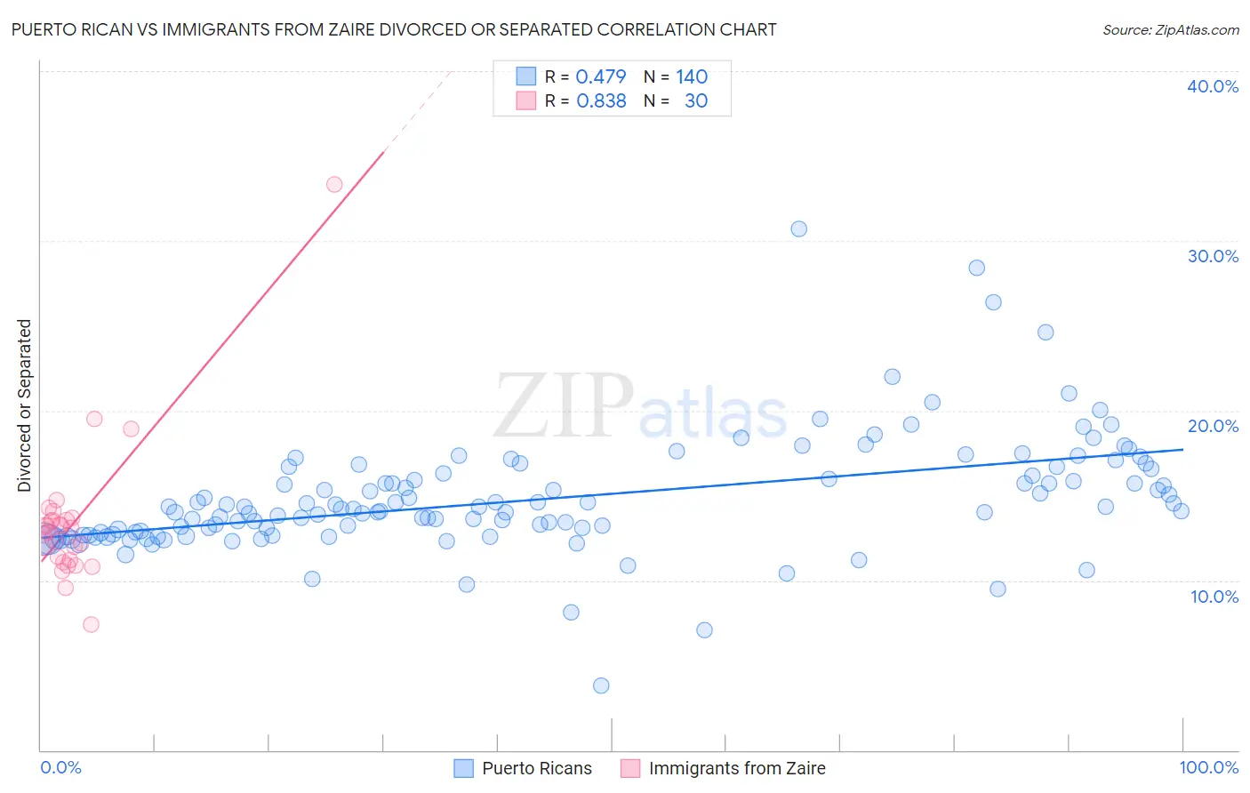 Puerto Rican vs Immigrants from Zaire Divorced or Separated