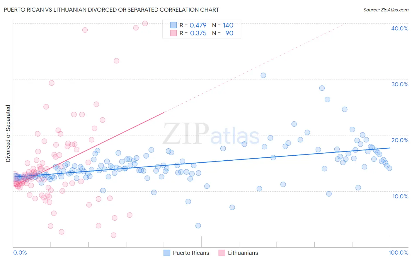 Puerto Rican vs Lithuanian Divorced or Separated