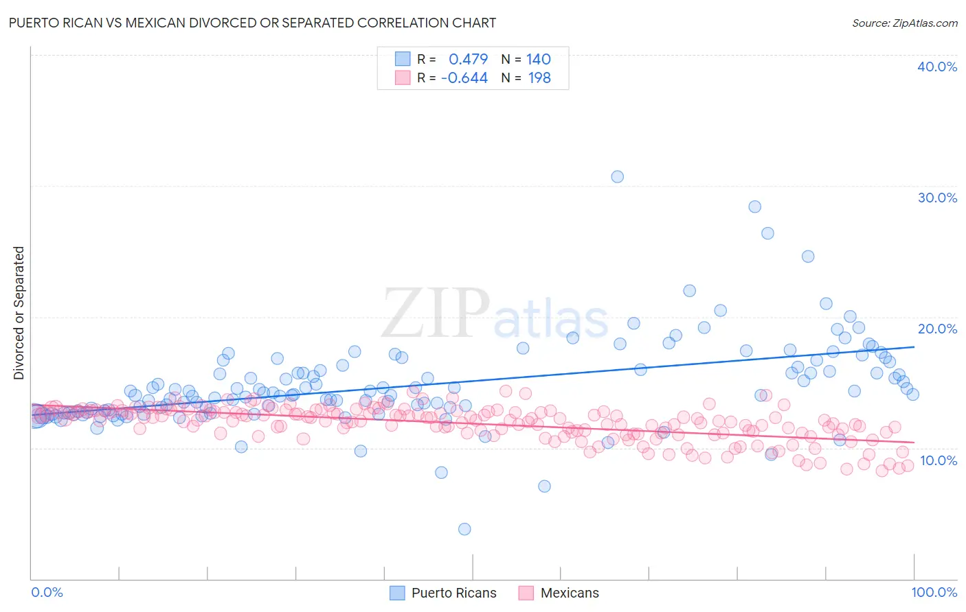 Puerto Rican vs Mexican Divorced or Separated