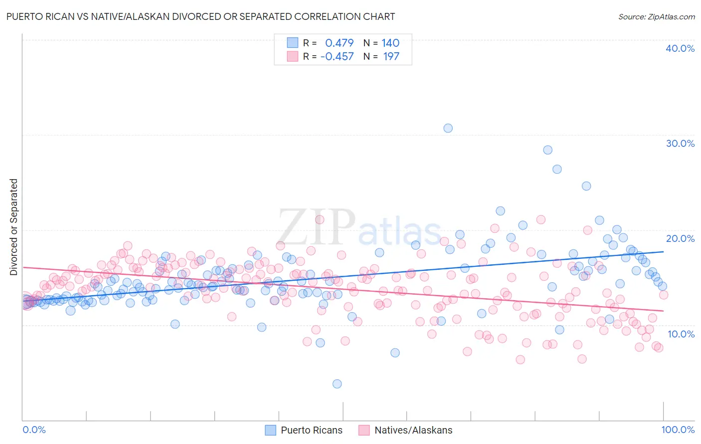 Puerto Rican vs Native/Alaskan Divorced or Separated