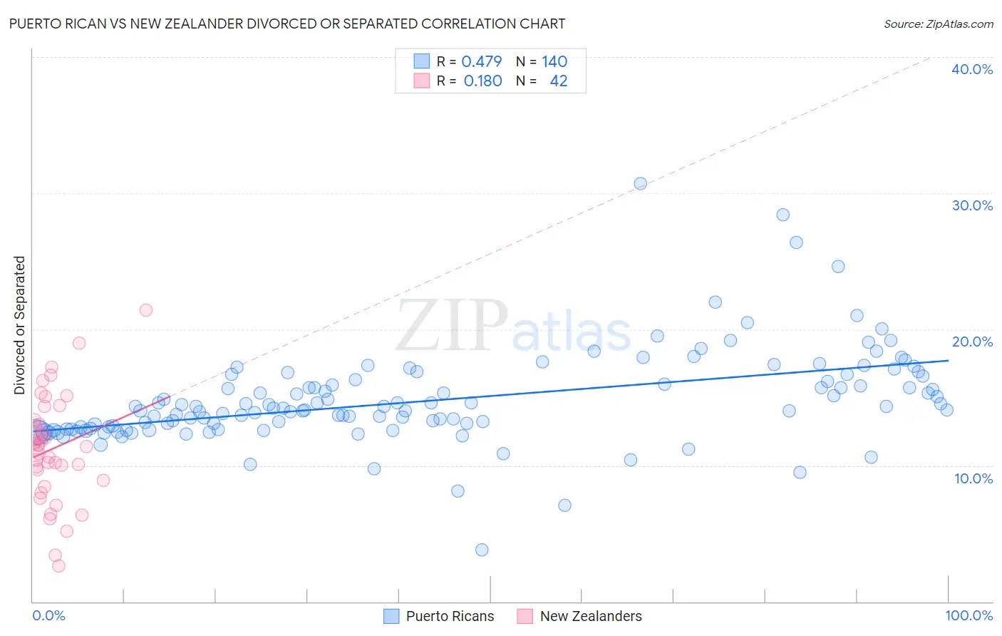 Puerto Rican vs New Zealander Divorced or Separated