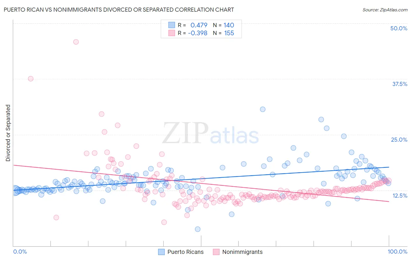 Puerto Rican vs Nonimmigrants Divorced or Separated