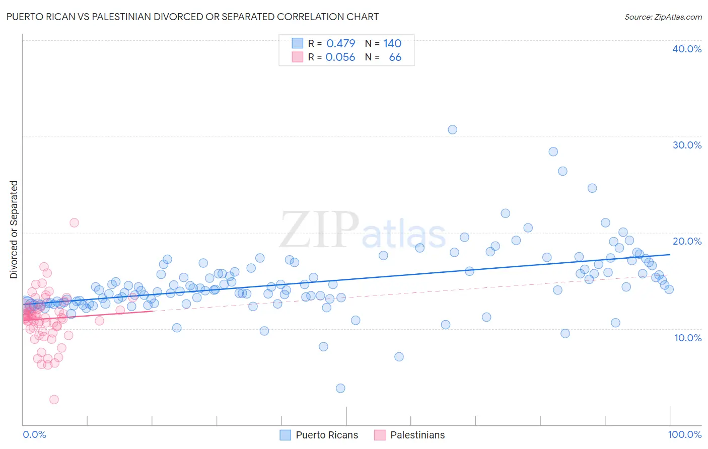 Puerto Rican vs Palestinian Divorced or Separated