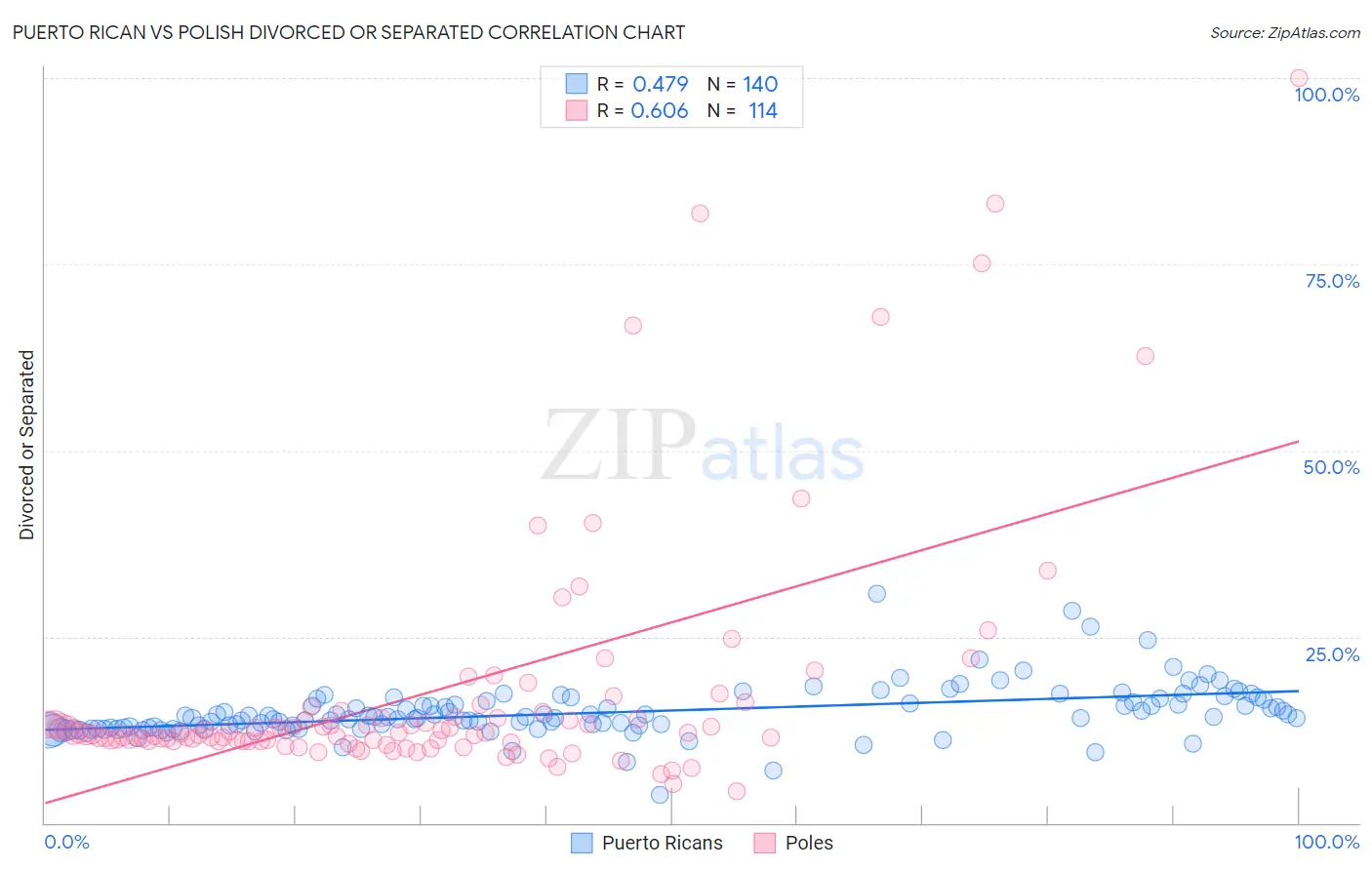 Puerto Rican vs Polish Divorced or Separated