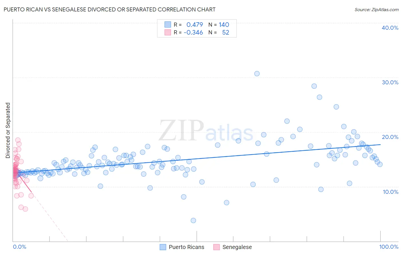 Puerto Rican vs Senegalese Divorced or Separated