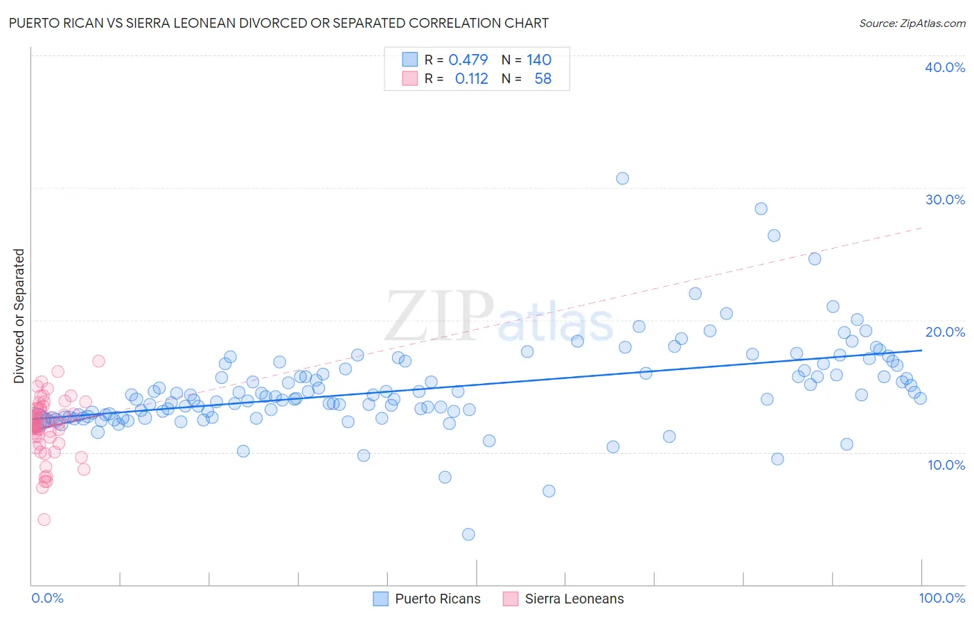 Puerto Rican vs Sierra Leonean Divorced or Separated