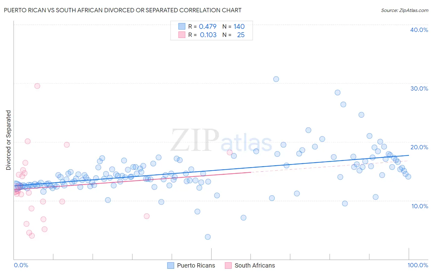 Puerto Rican vs South African Divorced or Separated