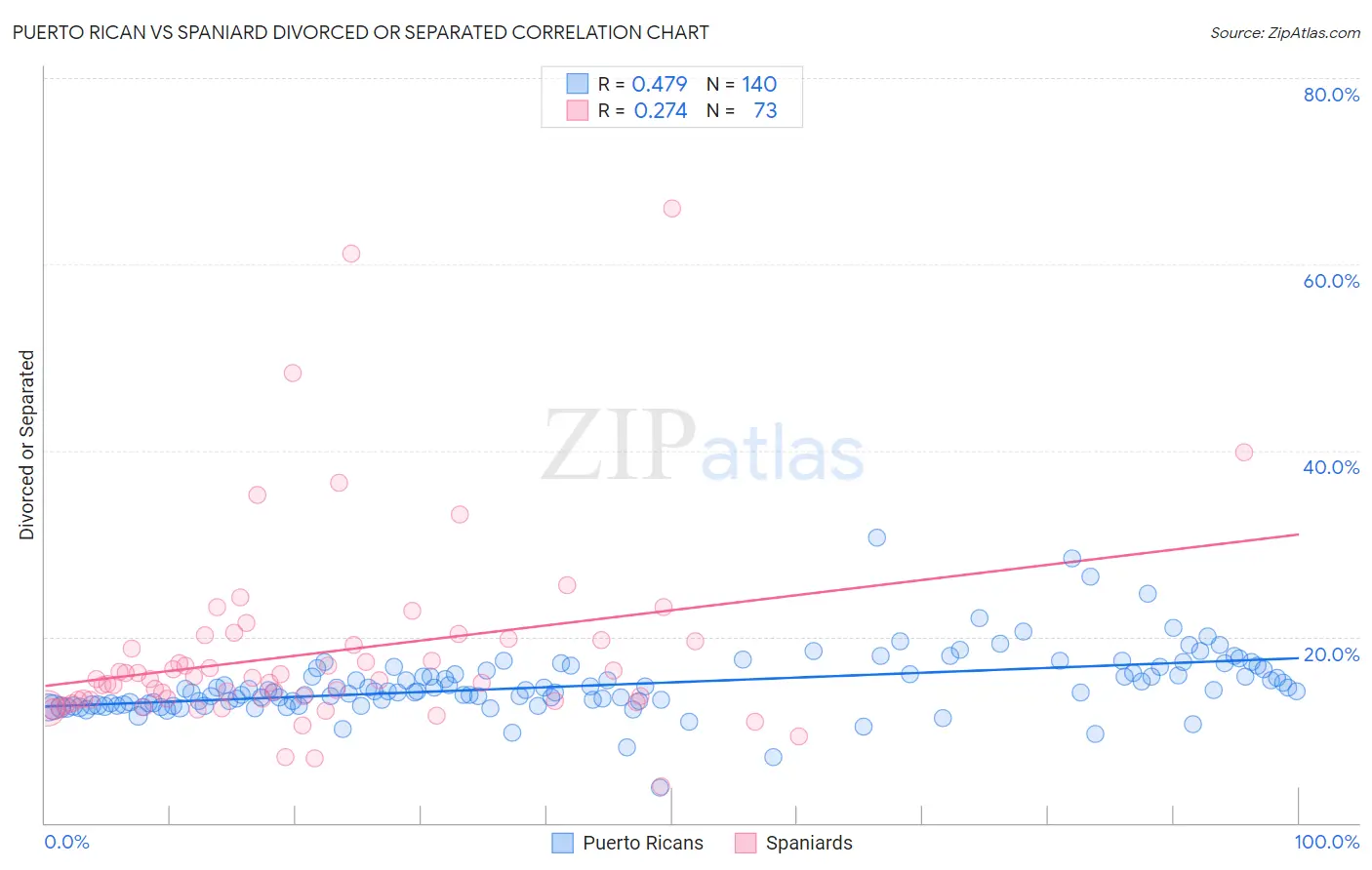 Puerto Rican vs Spaniard Divorced or Separated