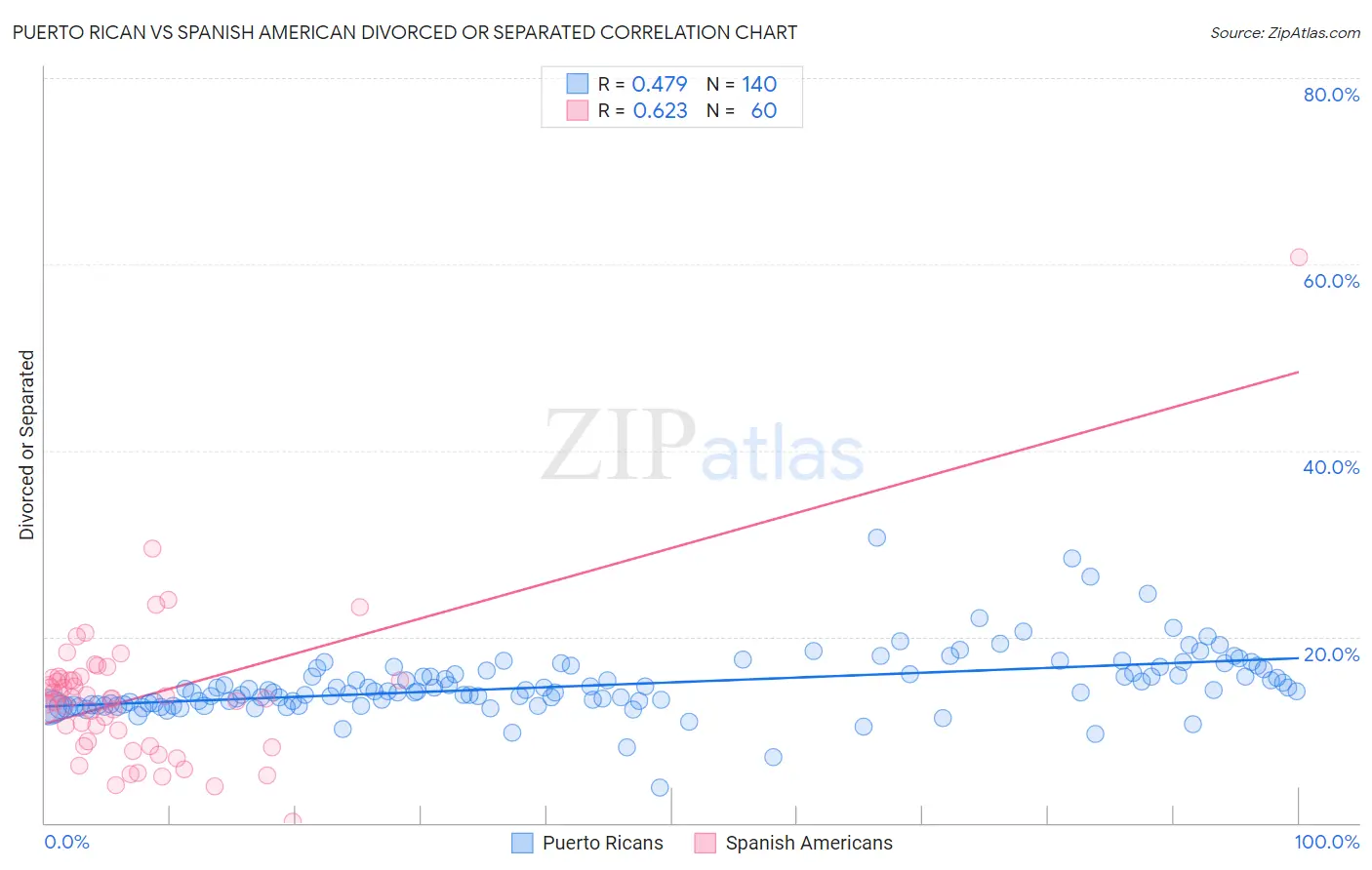 Puerto Rican vs Spanish American Divorced or Separated