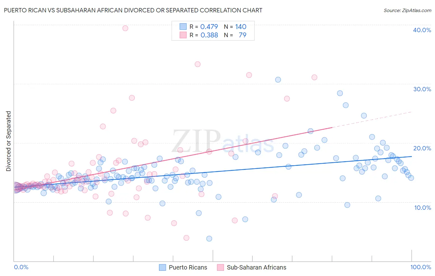 Puerto Rican vs Subsaharan African Divorced or Separated
