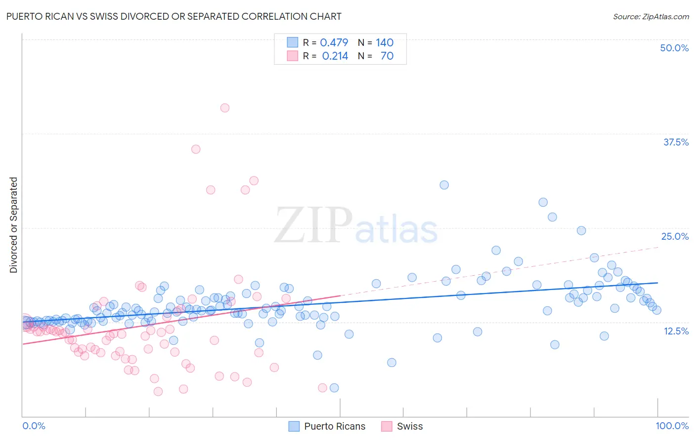 Puerto Rican vs Swiss Divorced or Separated