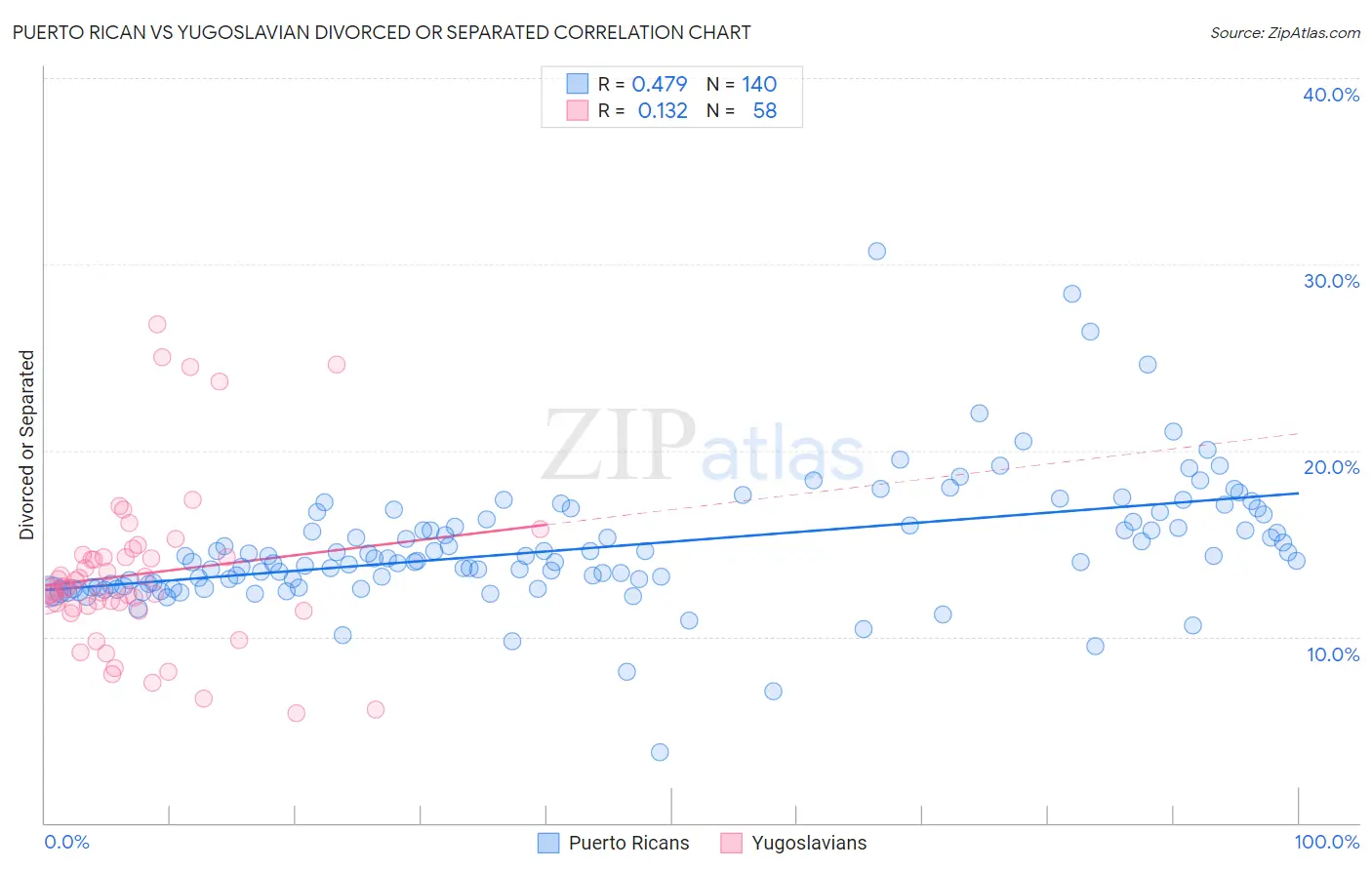 Puerto Rican vs Yugoslavian Divorced or Separated