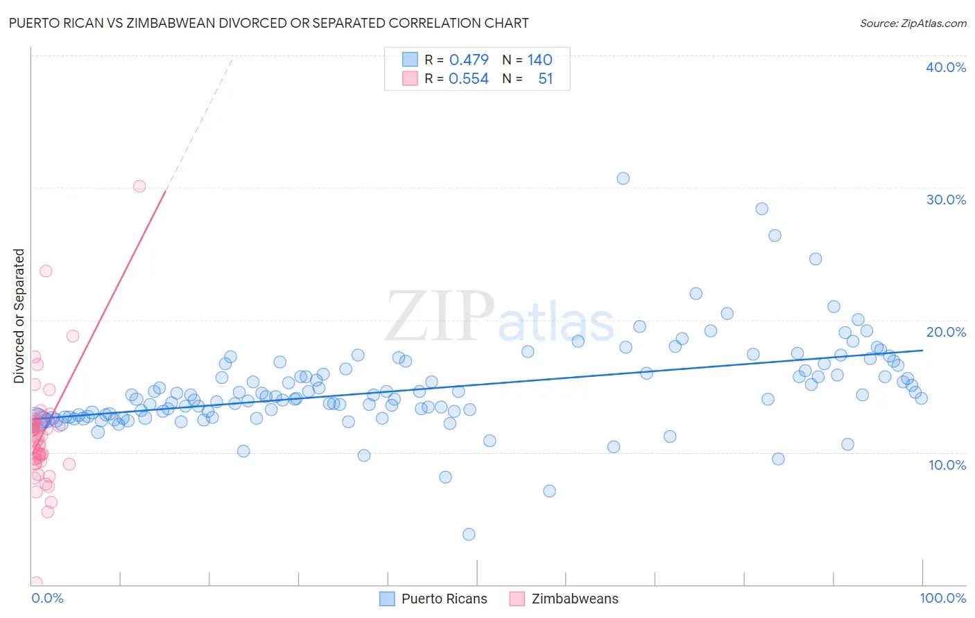 Puerto Rican vs Zimbabwean Divorced or Separated