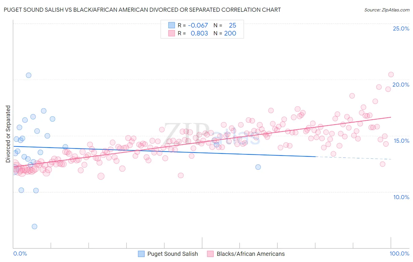 Puget Sound Salish vs Black/African American Divorced or Separated