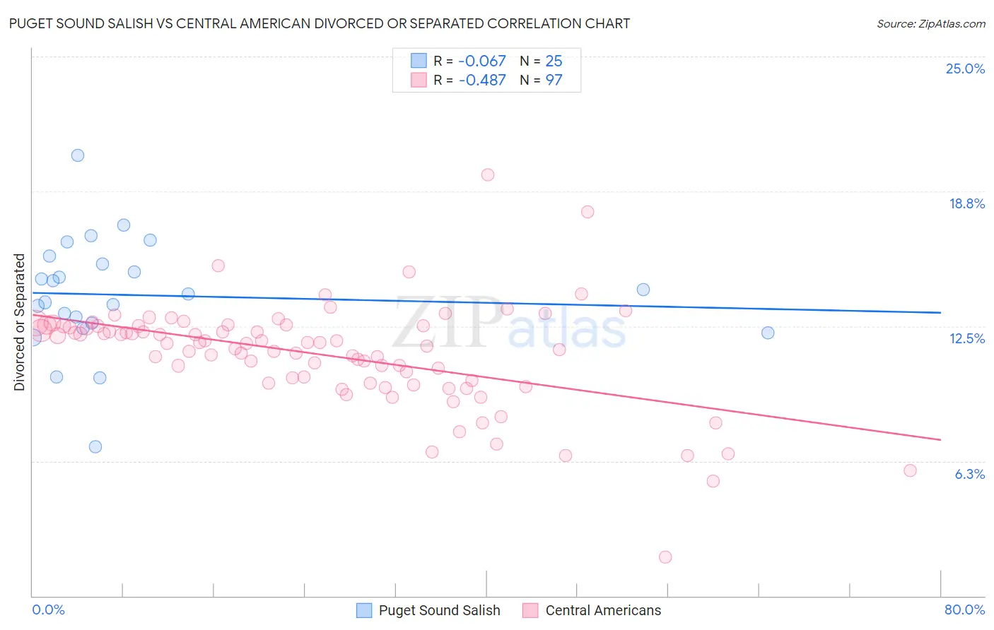 Puget Sound Salish vs Central American Divorced or Separated