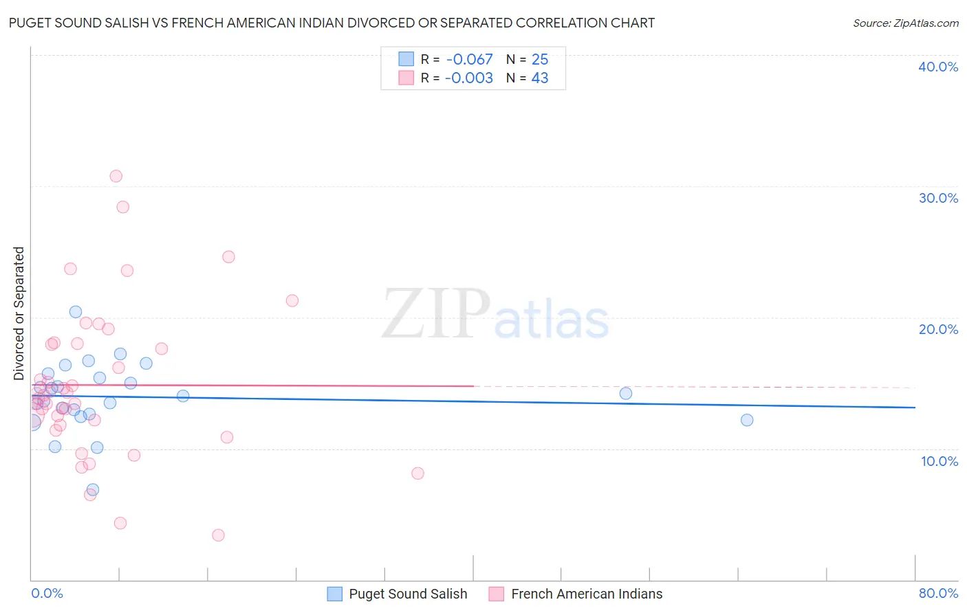Puget Sound Salish vs French American Indian Divorced or Separated