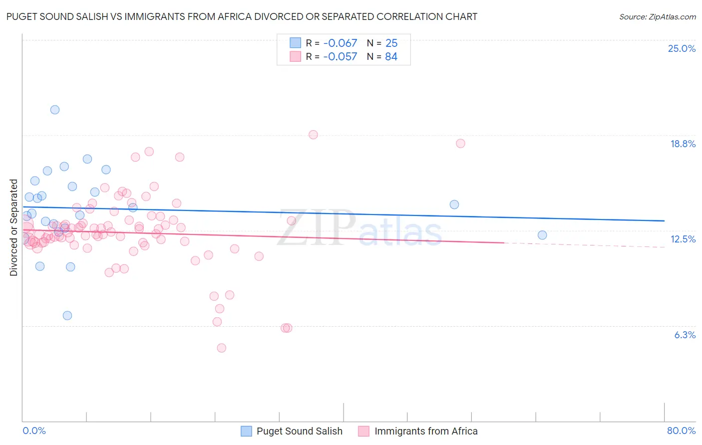 Puget Sound Salish vs Immigrants from Africa Divorced or Separated