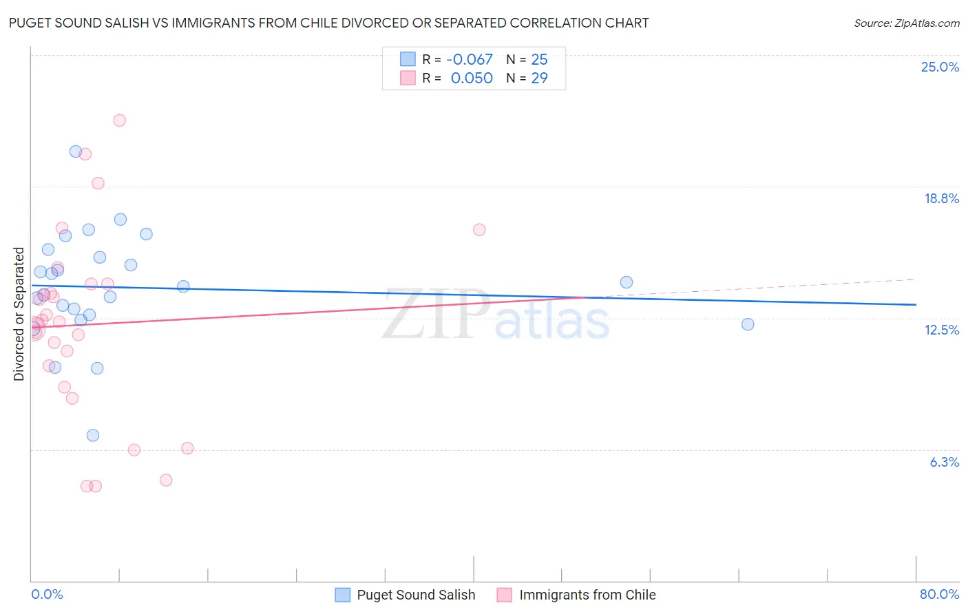 Puget Sound Salish vs Immigrants from Chile Divorced or Separated