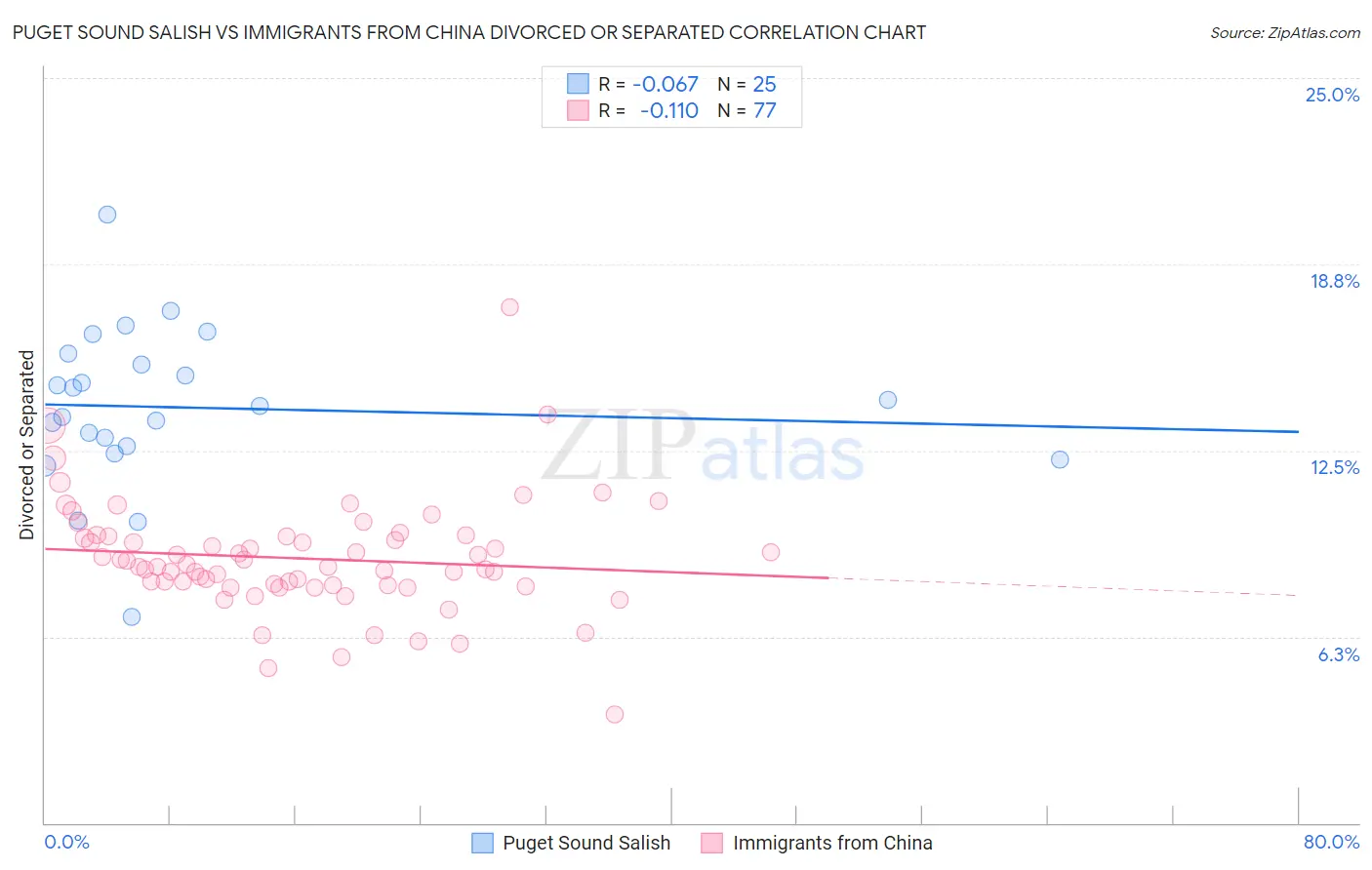 Puget Sound Salish vs Immigrants from China Divorced or Separated
