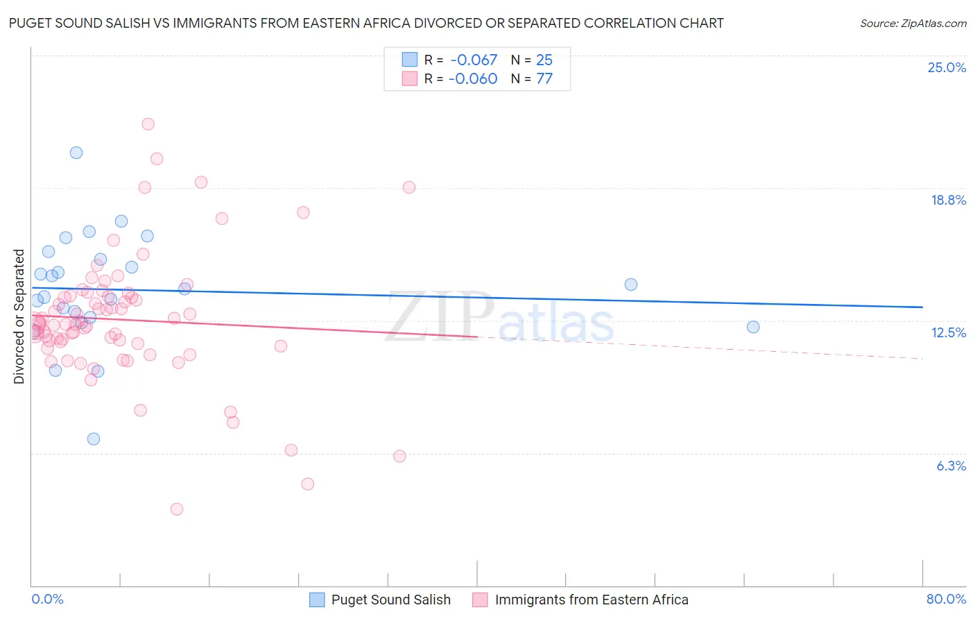 Puget Sound Salish vs Immigrants from Eastern Africa Divorced or Separated