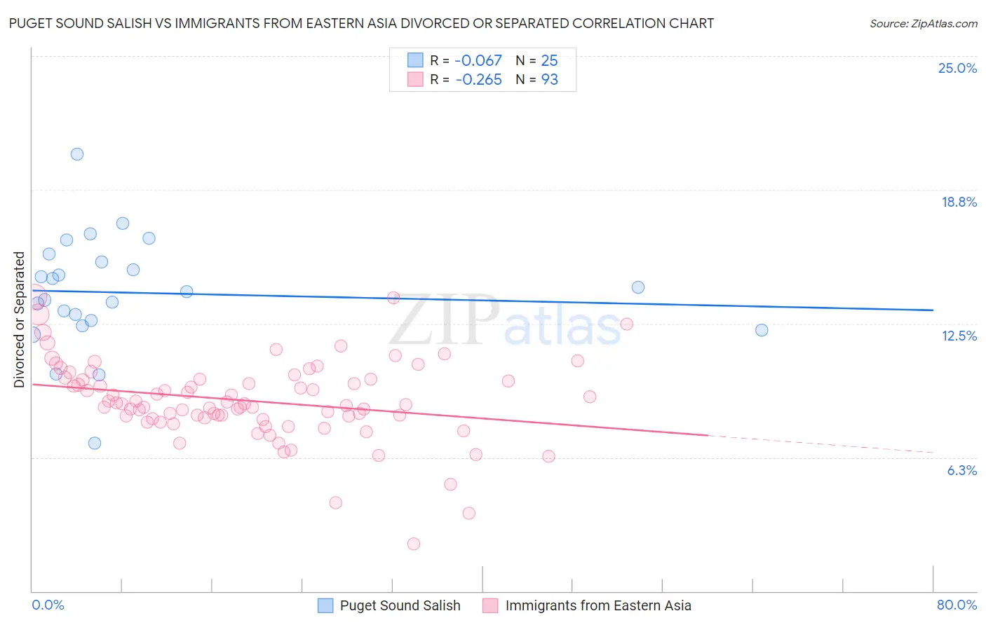 Puget Sound Salish vs Immigrants from Eastern Asia Divorced or Separated