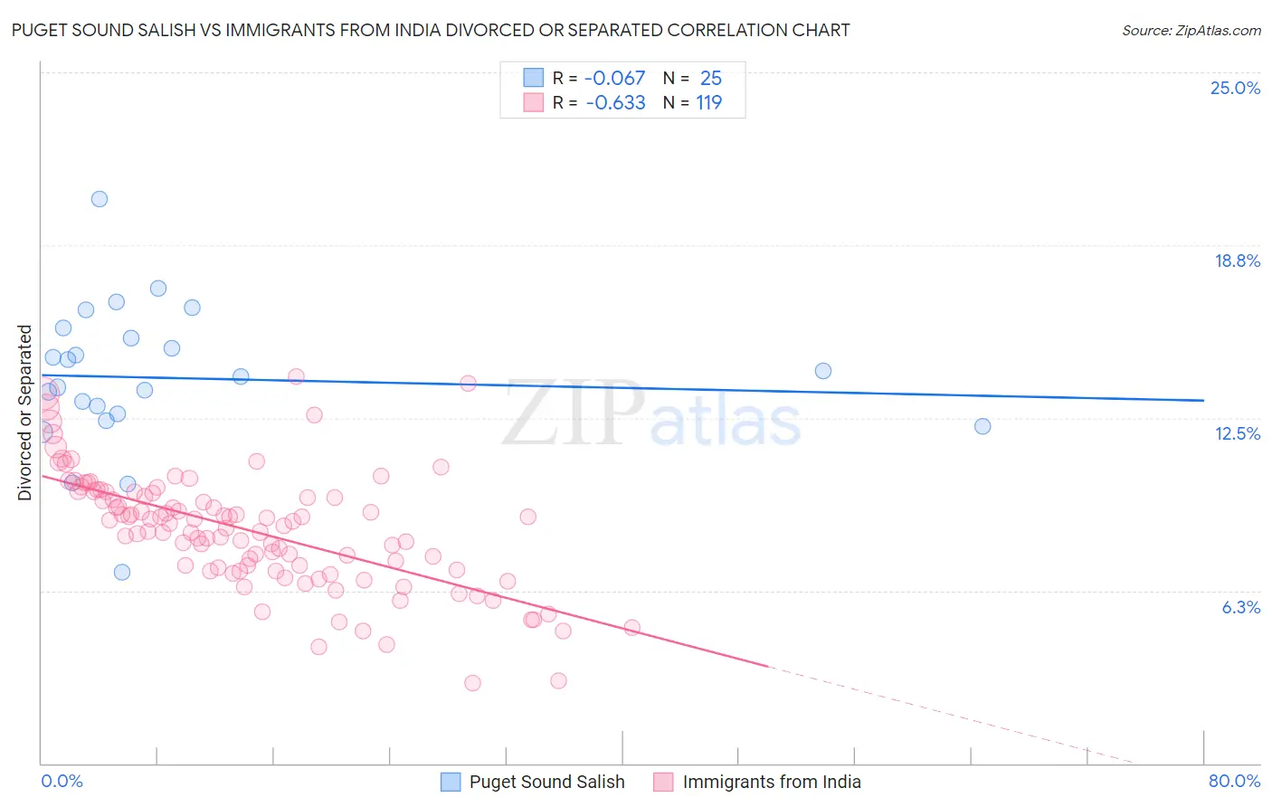 Puget Sound Salish vs Immigrants from India Divorced or Separated