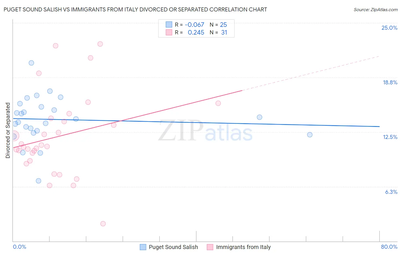 Puget Sound Salish vs Immigrants from Italy Divorced or Separated