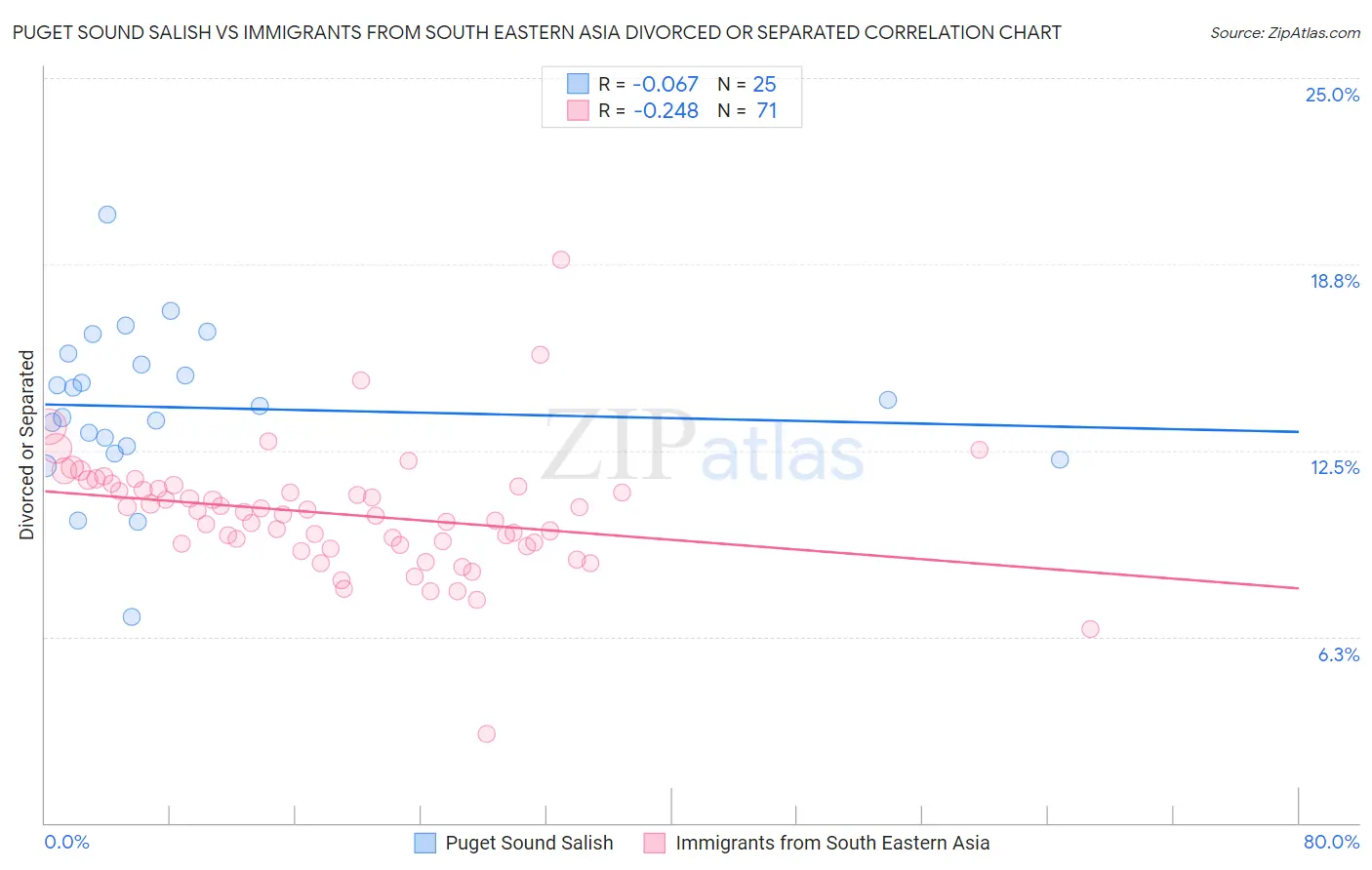 Puget Sound Salish vs Immigrants from South Eastern Asia Divorced or Separated