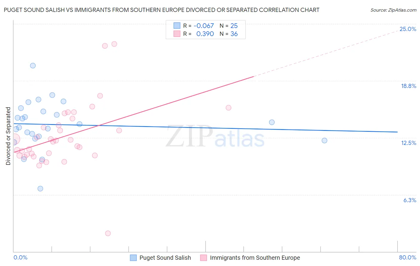 Puget Sound Salish vs Immigrants from Southern Europe Divorced or Separated