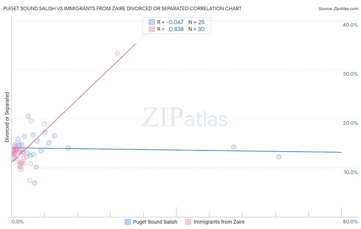 Puget Sound Salish vs Immigrants from Zaire Divorced or Separated