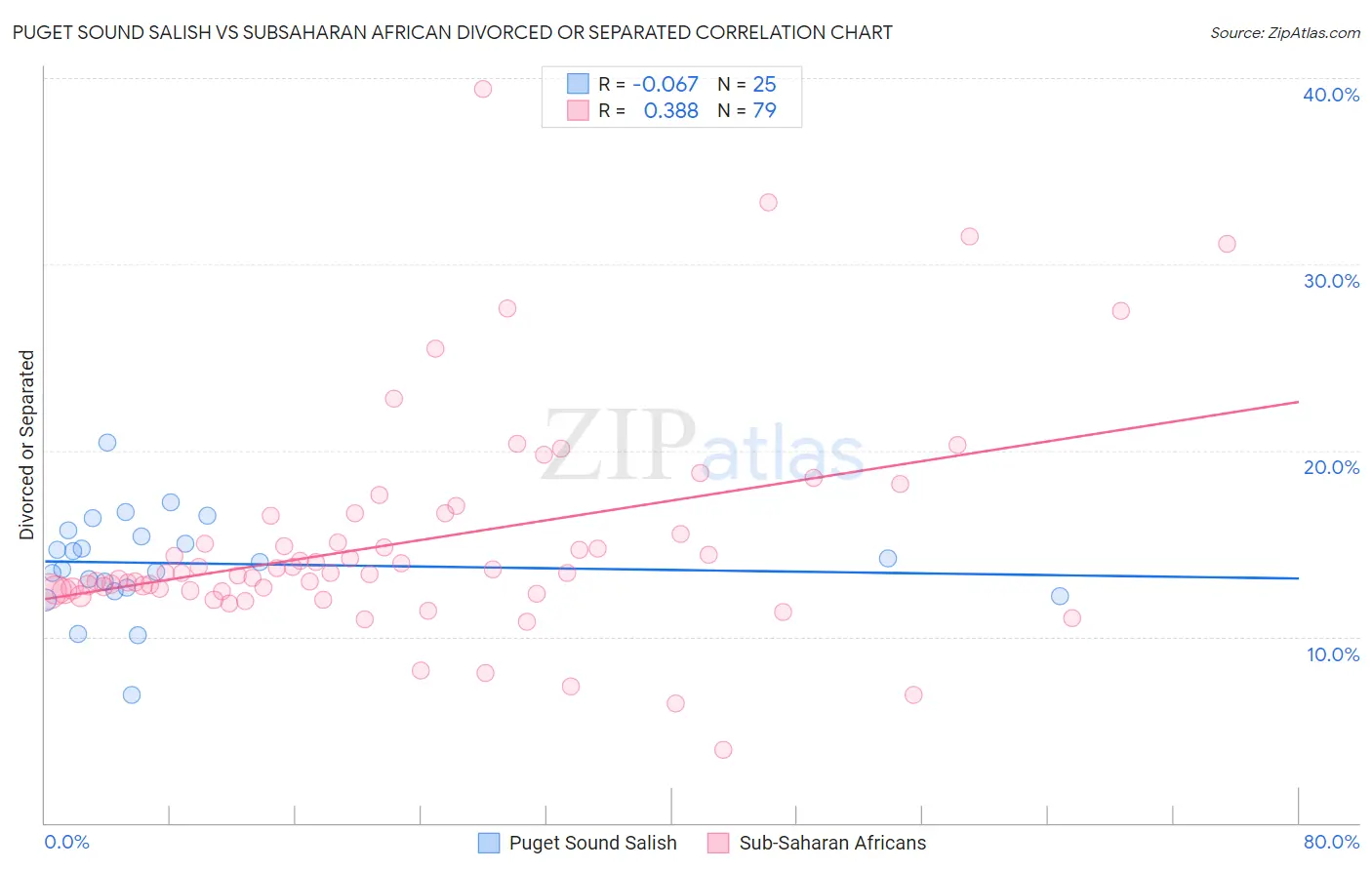 Puget Sound Salish vs Subsaharan African Divorced or Separated