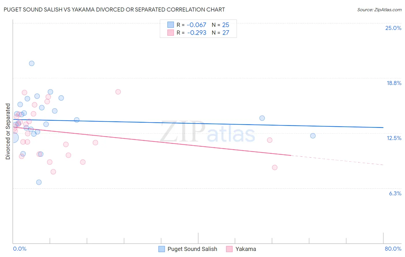 Puget Sound Salish vs Yakama Divorced or Separated