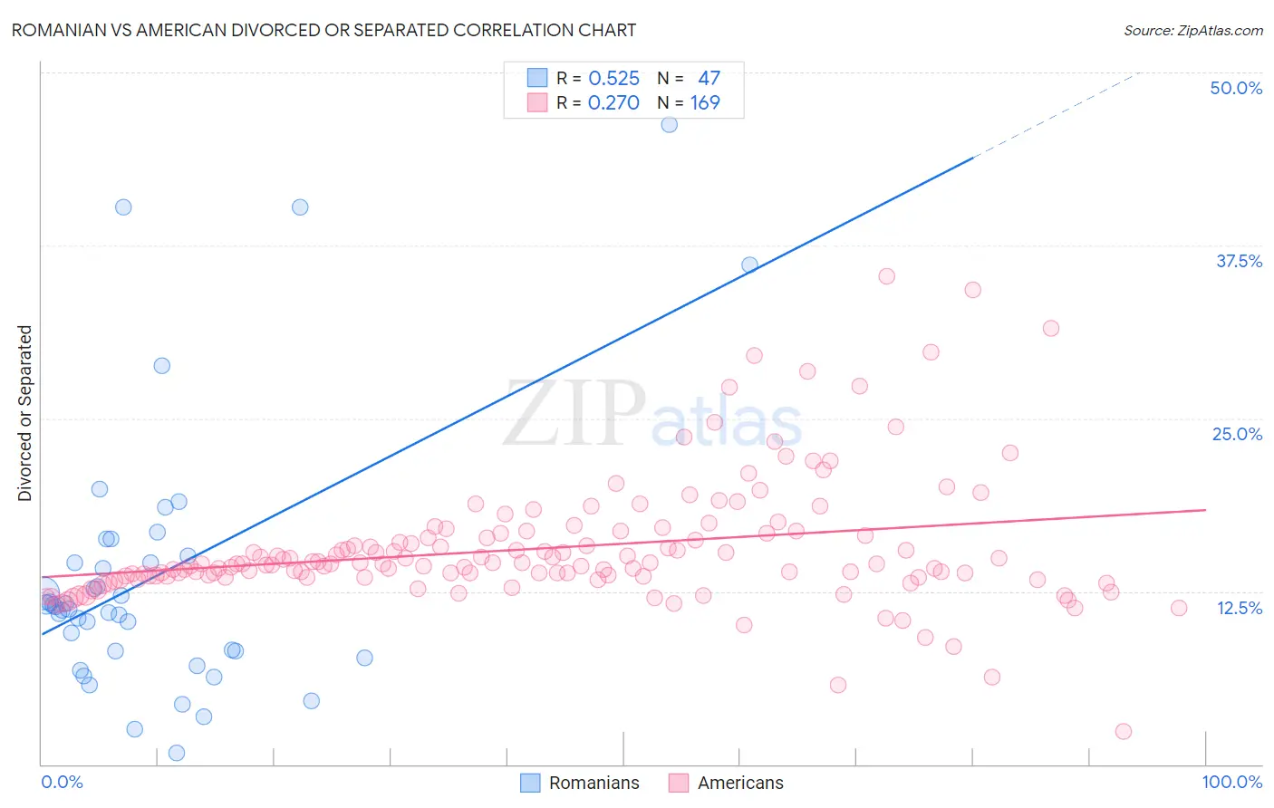 Romanian vs American Divorced or Separated