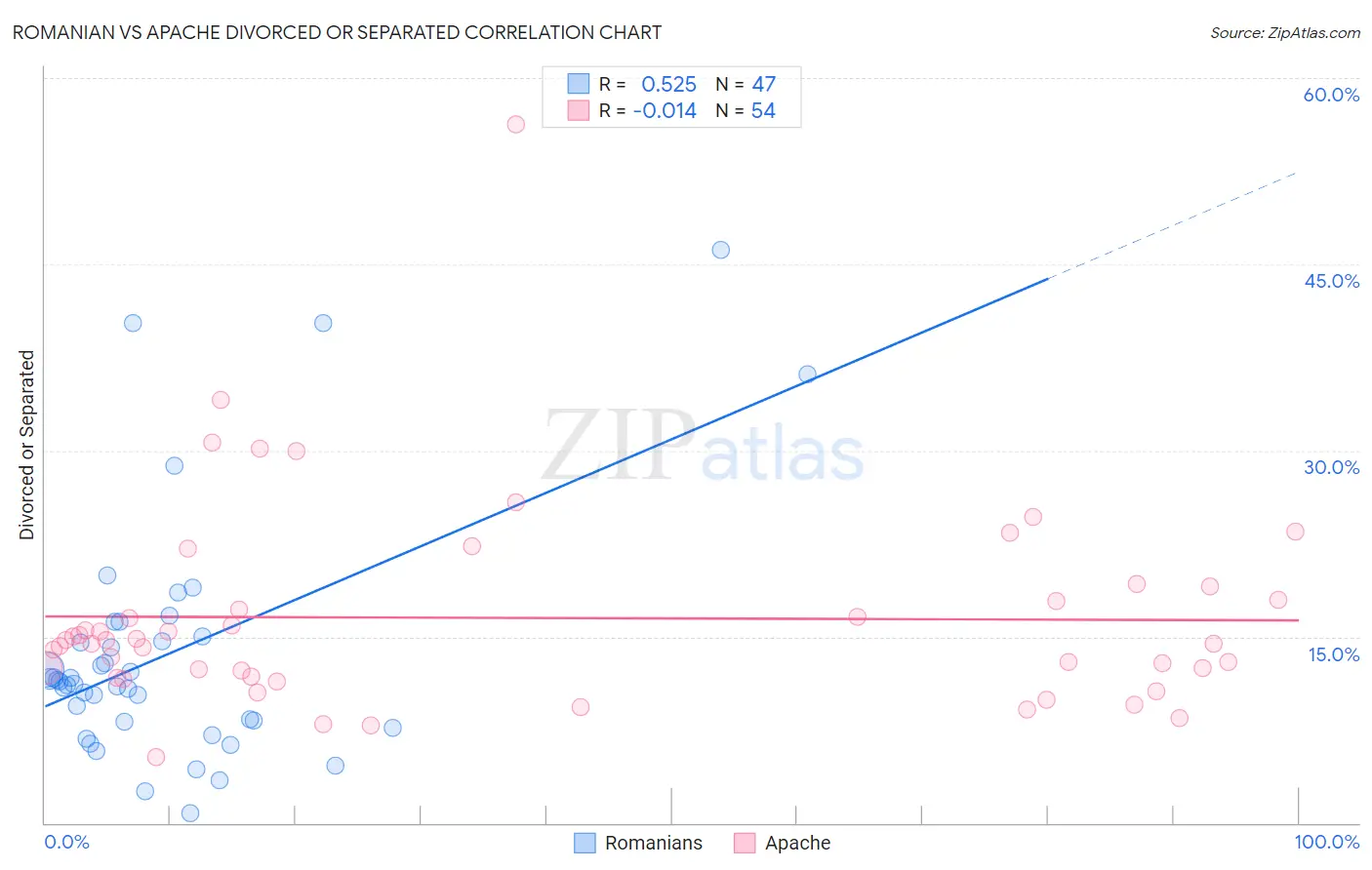 Romanian vs Apache Divorced or Separated